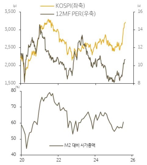 코스피?밸류에이션